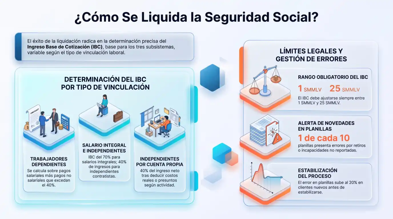 Infografía que explica cómo se liquida la seguridad social en Colombia, incluyendo el cálculo del Ingreso Base de Cotización según el tipo de vinculación laboral y los límites legales establecidos.