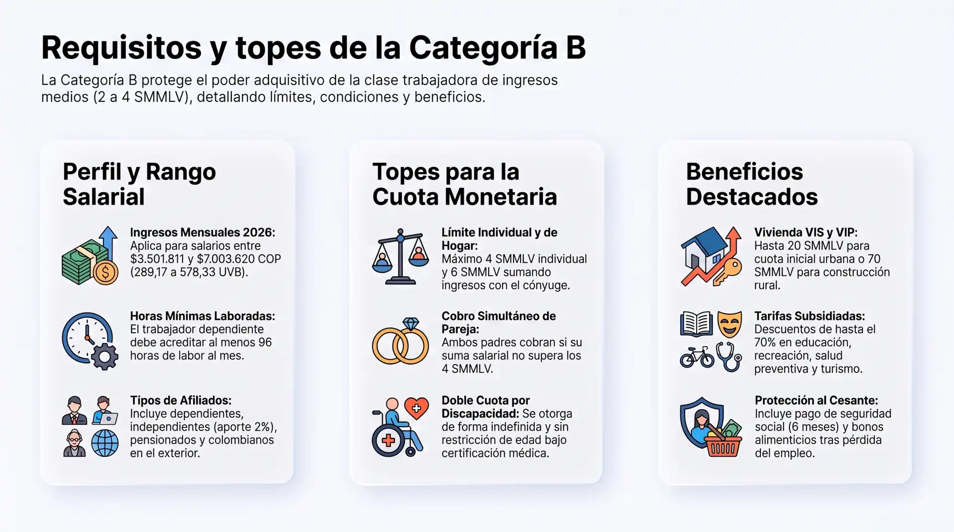 Infografía sobre los requisitos y beneficios de la categoría B de la caja de compensación, incluyendo el rango salarial, topes de la cuota monetaria, tipos de afiliados y beneficios destacados.