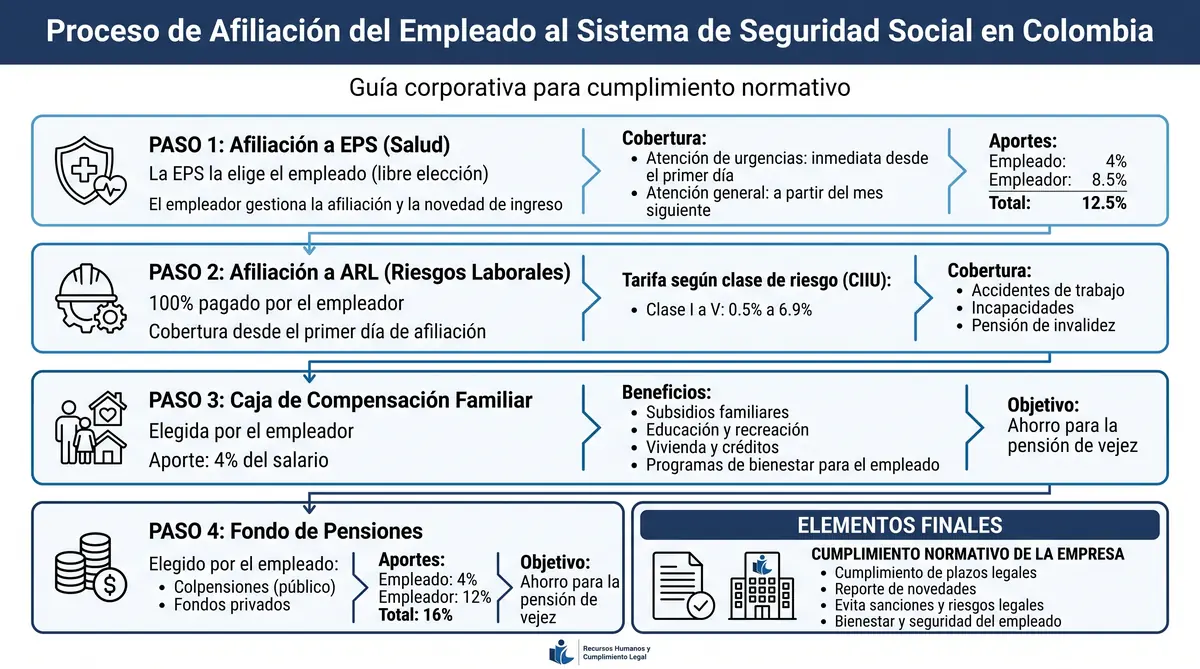 Afiliación de empleados a la seguridad social en Colombia