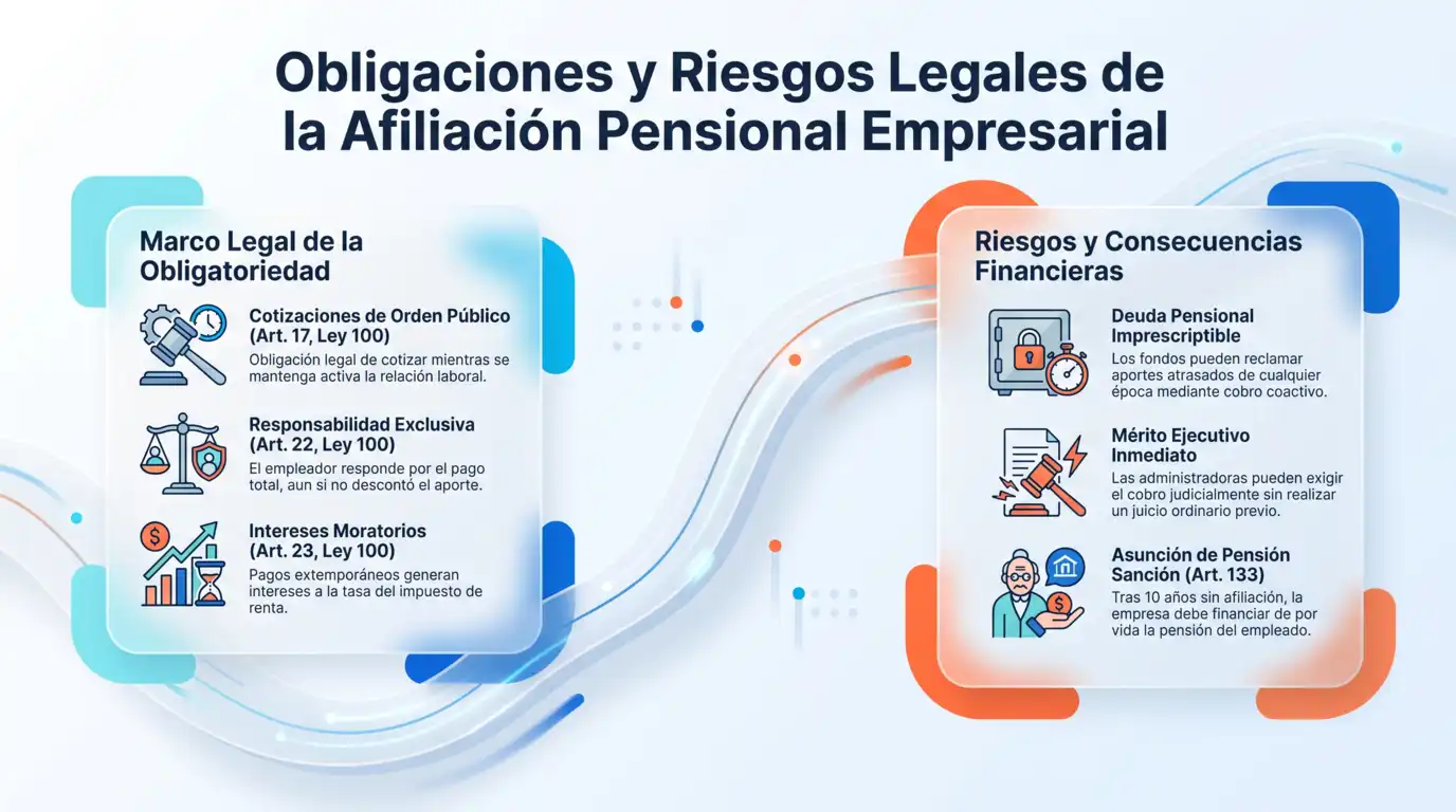 Infografía sobre las obligaciones y riesgos legales de la afiliación pensional empresarial en Colombia, incluyendo el marco legal según la Ley 100 y las consecuencias financieras de no afiliar a la empresa