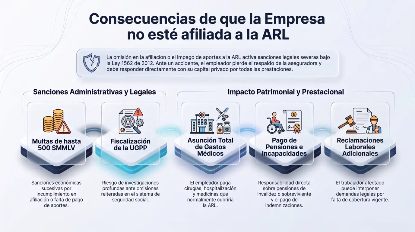 Infografía sobre las consecuencias legales y económicas de que una empresa no esté afiliada a la ARL en Colombia, incluyendo multas, fiscalización de la UGPP y responsabilidad patrimonial.
