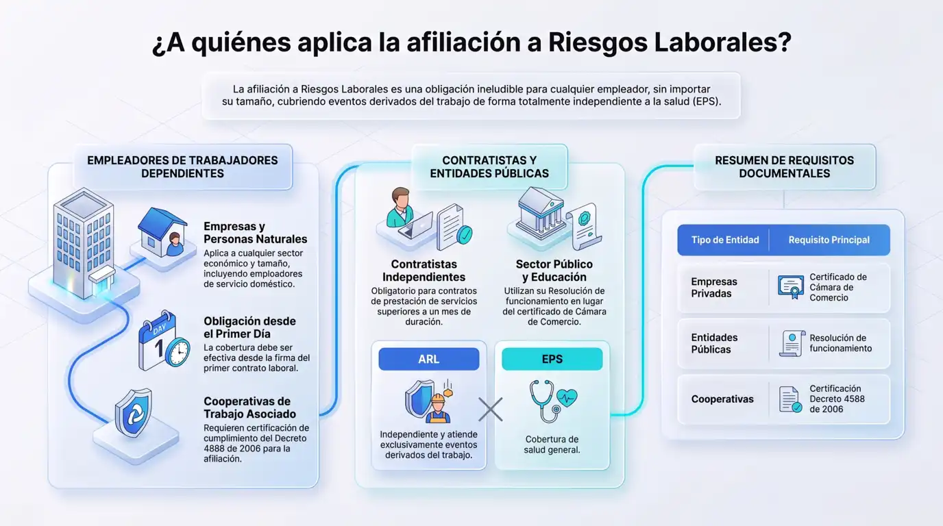 Infografía que explica quiénes deben afiliarse a la ARL en Colombia: empresas, contratistas independientes, entidades públicas y cooperativas de trabajo asociado, con sus requisitos principales.