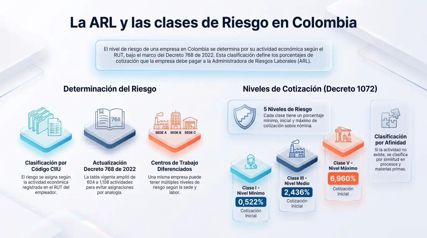 Infografía sobre la ARL y las clases de riesgo laboral en Colombia, mostrando la clasificación por código CIIU y los niveles de cotización según el Decreto 768 de 2022.