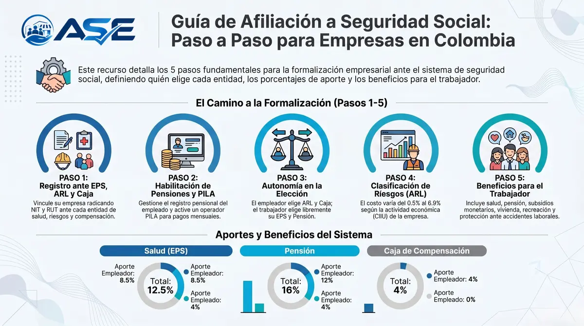 paso a paso como afiliar una empresa a seguridad social en Colombia con porcentajes de aportes EPS ARL pension y caja compensacion