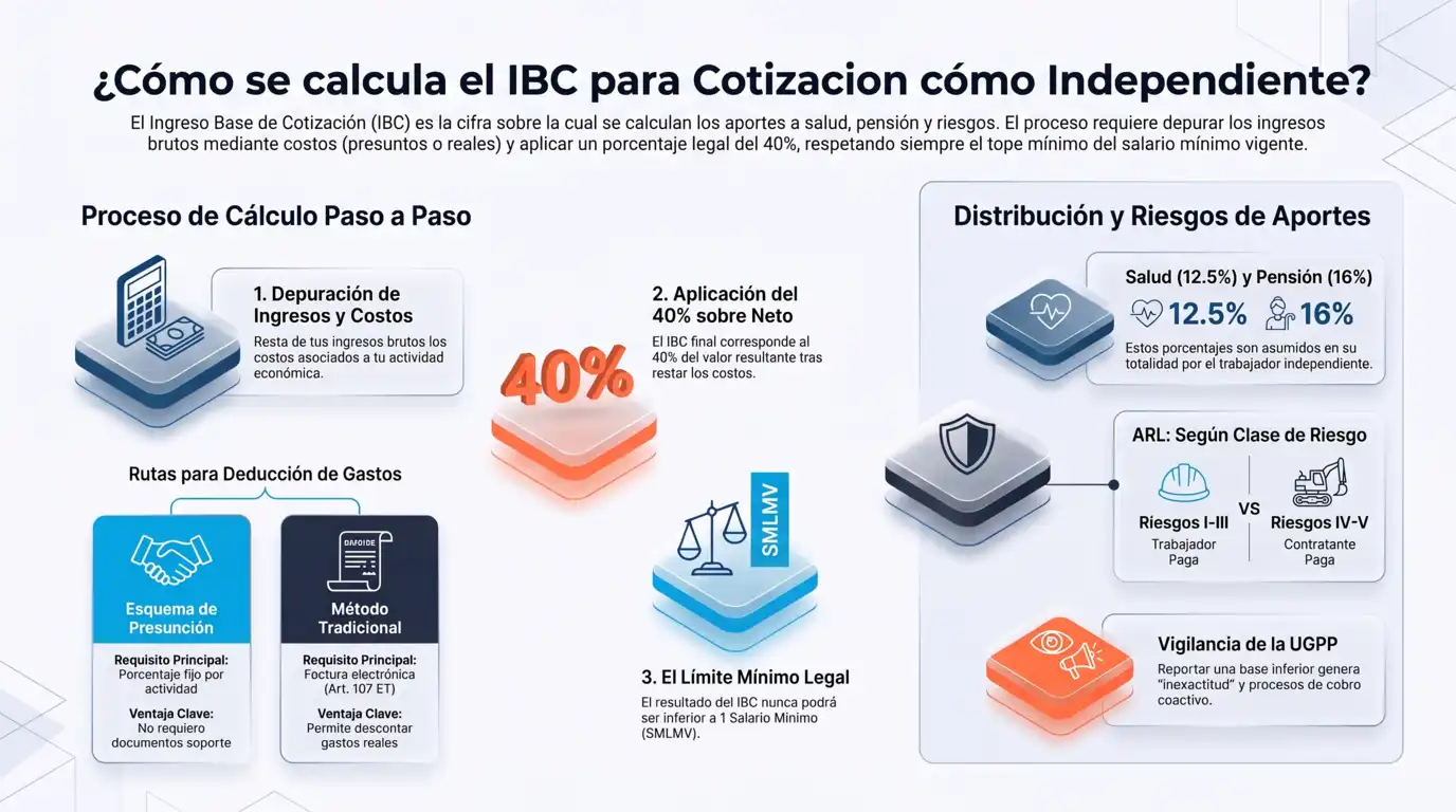 Explicación paso a paso de cómo se calcula el IBC para la cotización de trabajadores independientes en Colombia, incluyendo el porcentaje aplicado y los aportes a salud y pensión.