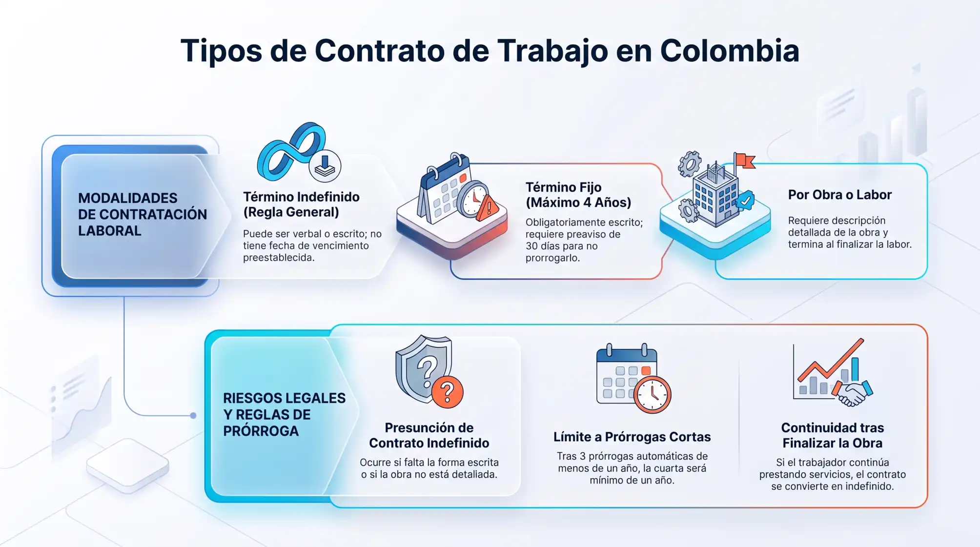Infografía Tipos de contrato de trabajo en Colombia que compara el contrato a término indefinido (regla general), el contrato a término fijo de máximo cuatro años con preaviso de 30 días y el contrato por obra o labor, junto con las reglas de prórroga y la presunción de contrato indefinido.