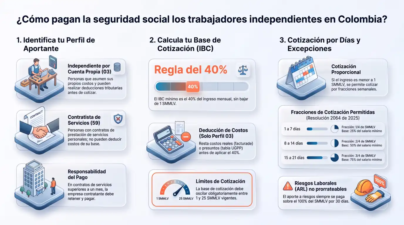 Infografía sobre cómo pagan la seguridad social los trabajadores independientes en Colombia y cuándo se debe pagar la seguridad social según el perfil de aportante y la regla del 40%.