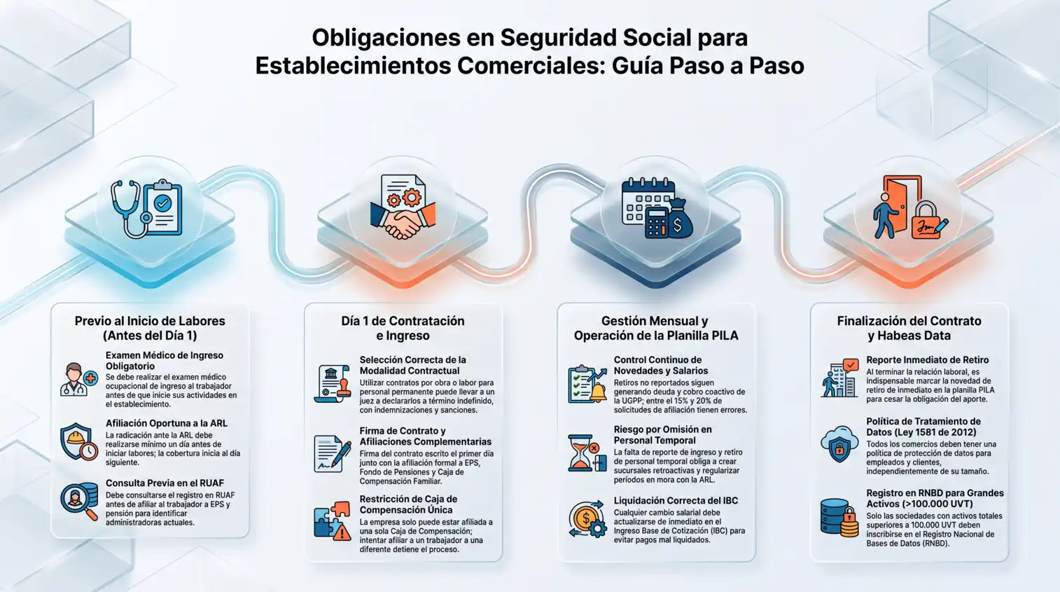 Infografía paso a paso de las obligaciones en seguridad social para establecimientos comerciales: examen médico y afiliación a la ARL antes del inicio, contrato y afiliaciones el primer día, gestión mensual de la planilla PILA, y retiro del trabajador con cumplimiento de habeas data.