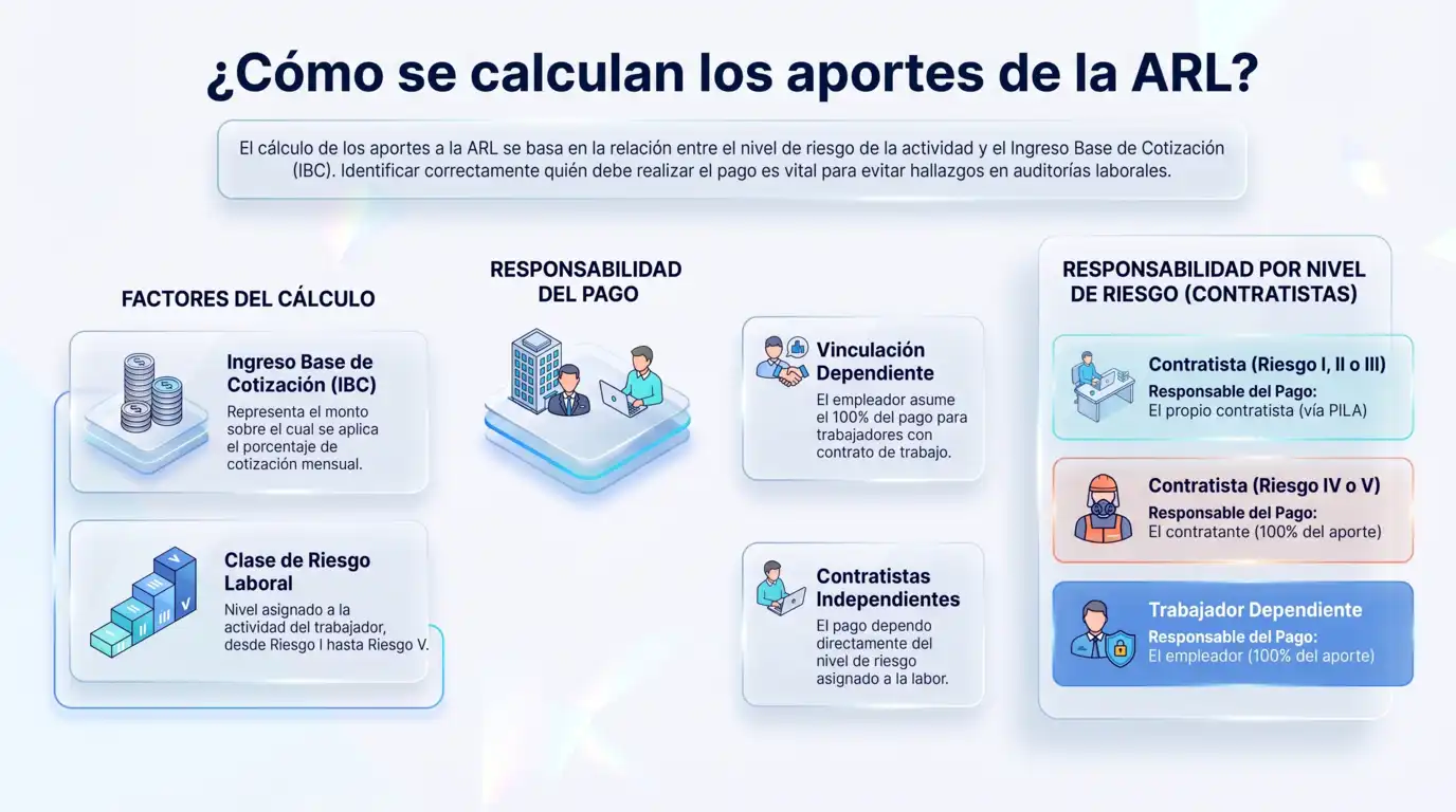 Infografía que detalla cómo se calculan los aportes a la ARL según el ingreso base de cotización y la clase de riesgo, y quién es responsable del pago en cada caso.
