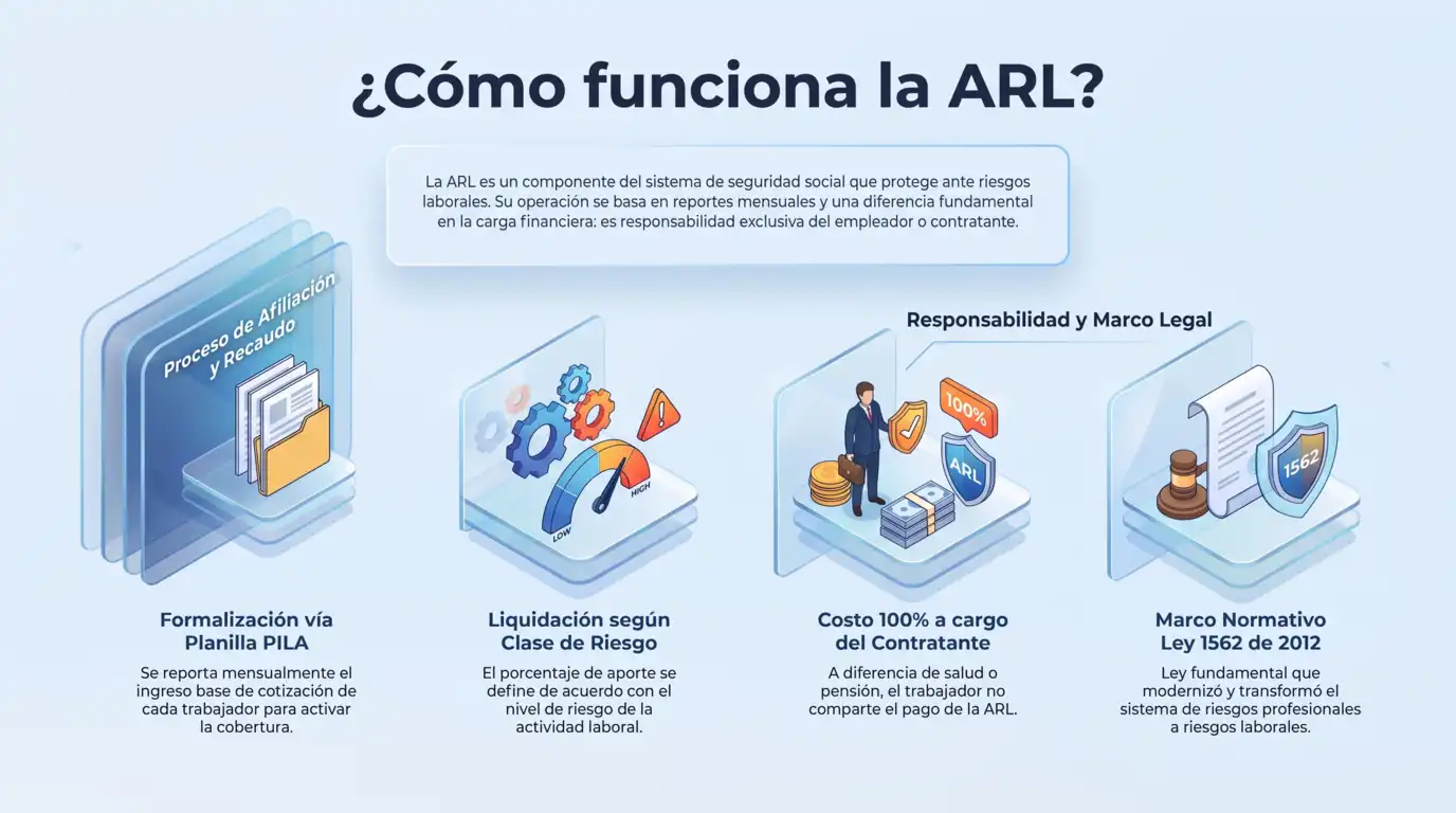 Infografía que explica cómo funciona la ARL en Colombia, incluyendo el proceso de afiliación por PILA, la liquidación según la clase de riesgo y el marco legal de la Ley 1562 de 2012.