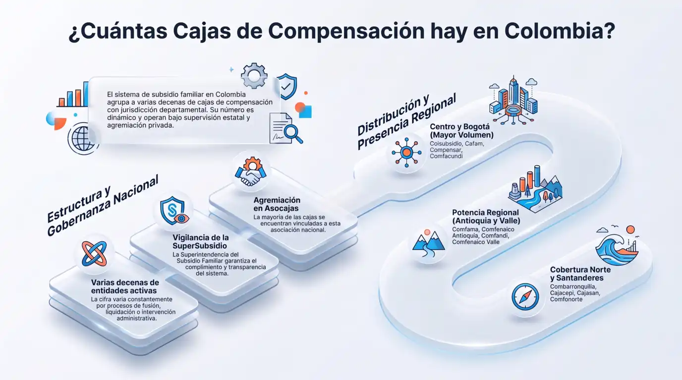 Infografía que explica cuántas cajas de compensación familiar hay en Colombia, con su distribución regional en Bogotá, Antioquia, Valle del Cauca y Santander, y la vigilancia de la Superintendencia del Subsidio Familiar.