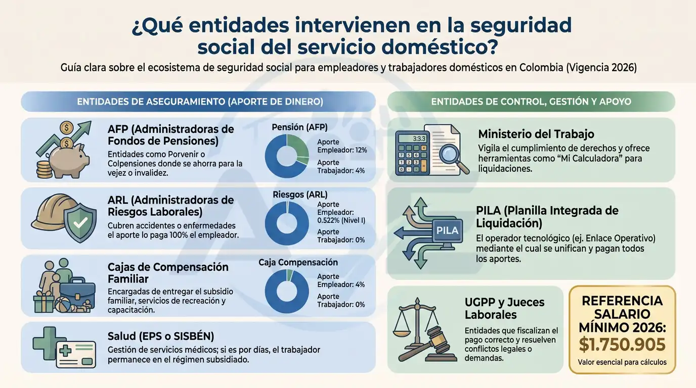 Infografía que muestra las entidades que intervienen en la seguridad social del servicio doméstico en Colombia, diferenciando las entidades de aseguramiento como AFP, ARL, Cajas de Compensación y EPS, de las entidades de control y gestión como el Ministerio del Trabajo, PILA y la UGPP, con el salario mínimo de referencia para 2026.