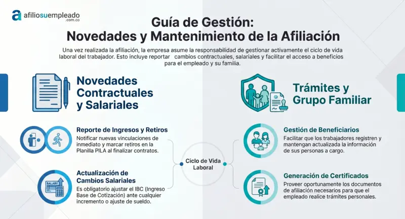 Infografia que explica el ciclo de vida laboral del trabajador afiliado a una caja de compensacion familiar en Colombia. Muestra cuatro componentes principales: reporte de ingresos y retiros, actualizacion de cambios salariales, gestion de beneficiarios y generacion de certificados, divididos en novedades contractuales y tramites de grupo familiar.