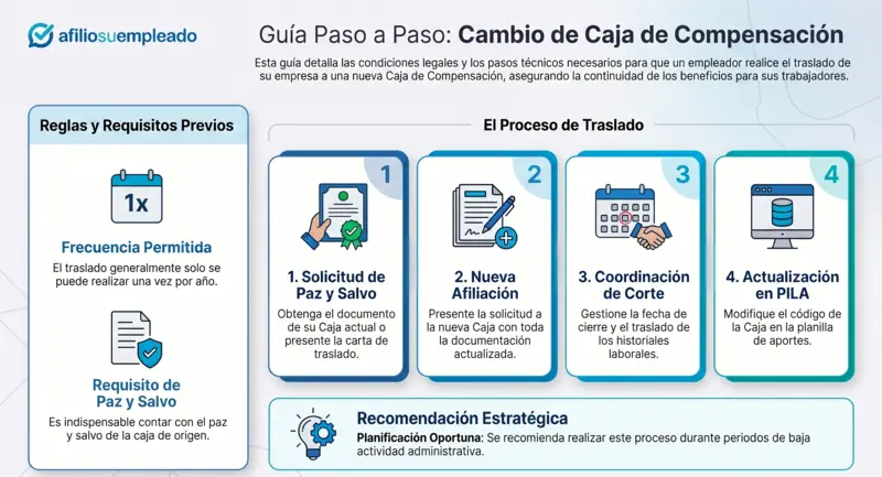 Infografia que describe el proceso legal y tecnico para trasladar una empresa de una caja de compensacion familiar a otra en Colombia. Presenta los requisitos previos como la frecuencia permitida de una vez por ano y el paz y salvo obligatorio, junto con los cuatro pasos del traslado: solicitud de paz y salvo, nueva afiliacion, coordinacion de corte y actualizacion en PILA. Incluye recomendacion de planificacion oportuna.